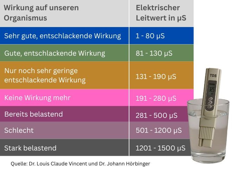 Leitungswasser Test des Mikrosiemens